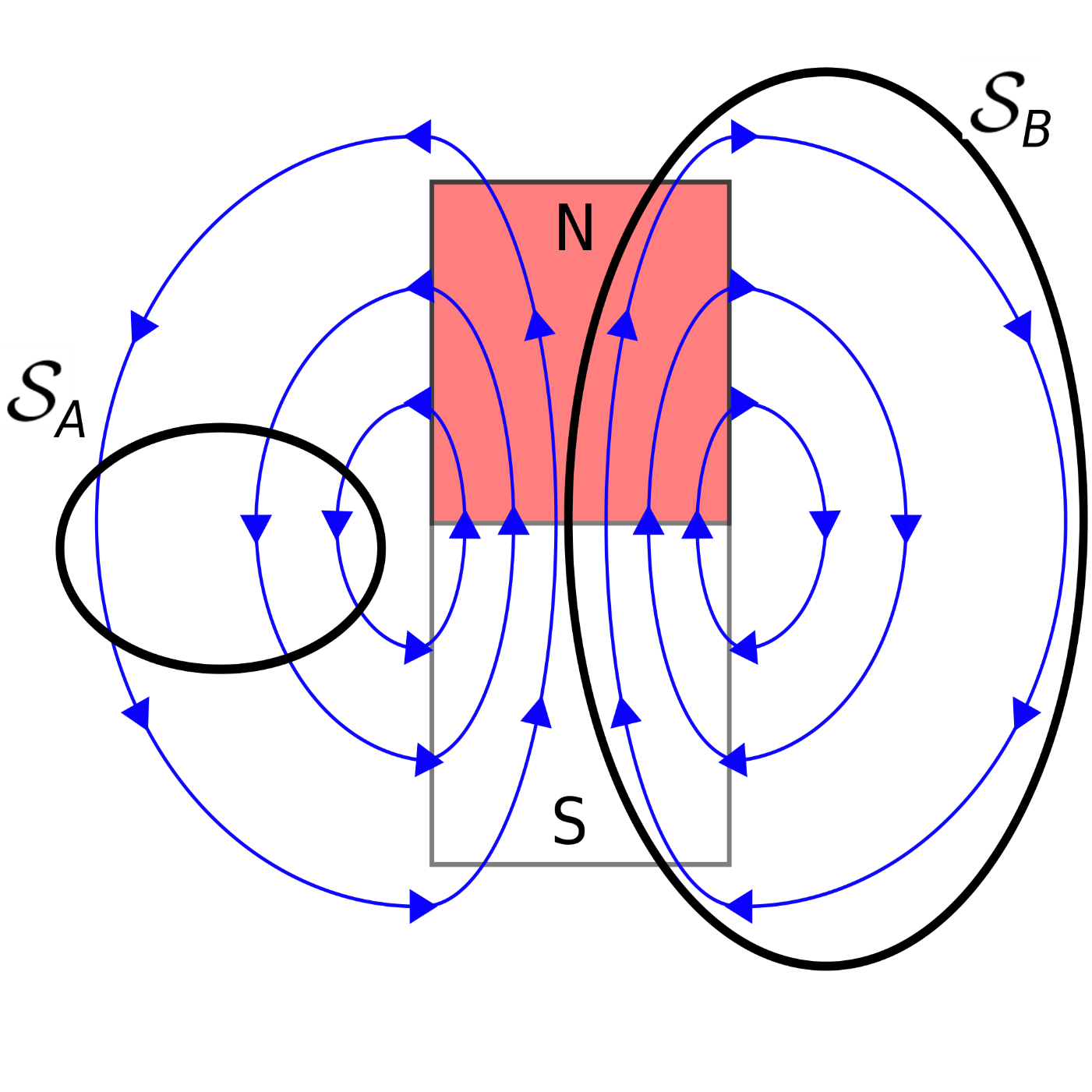 Gauss' Law for Magnetic Fields: Integral Form | Electromagnetics I