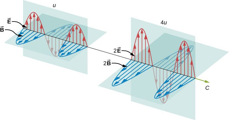 Energy carried by a wave