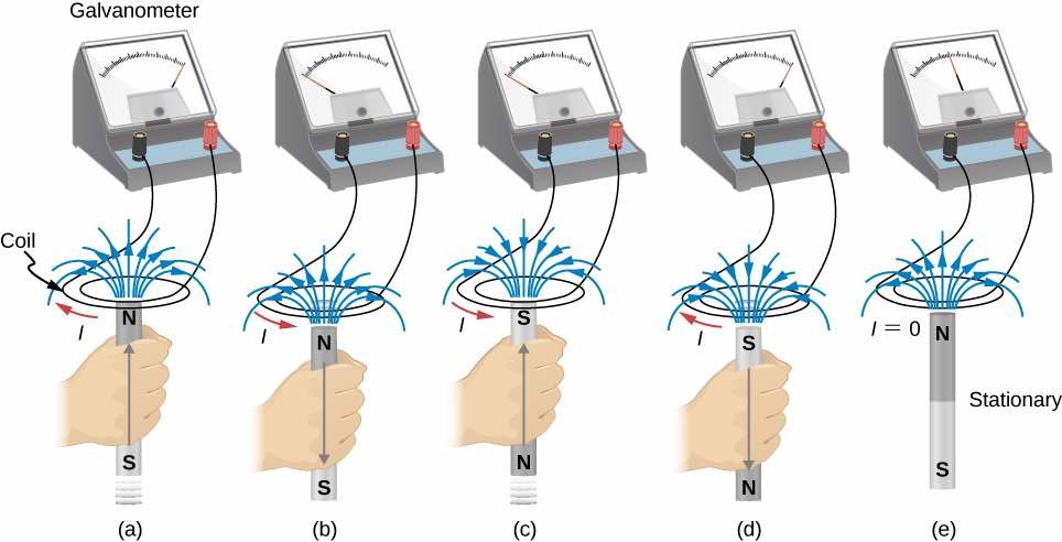 Coil produces emfs