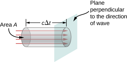 electric and magnetic fields of the electromagnetic wave