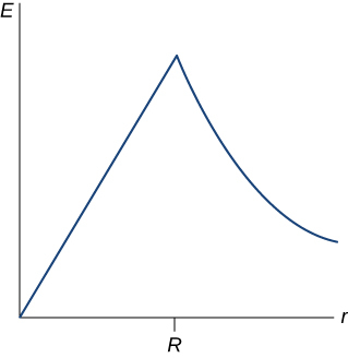 electric field