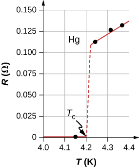 mercury sample resistance