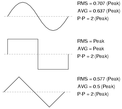 sine, square, and triangle waves