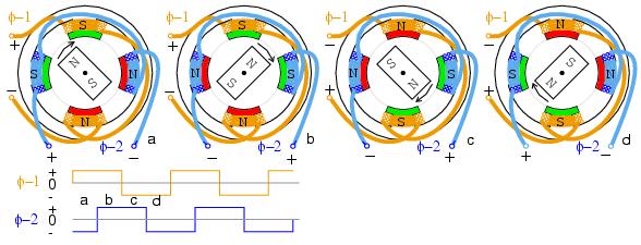 Full step, bipolar drive