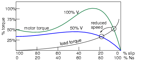 Variable voltage