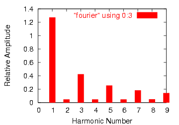 Plot of Fourier analysis results