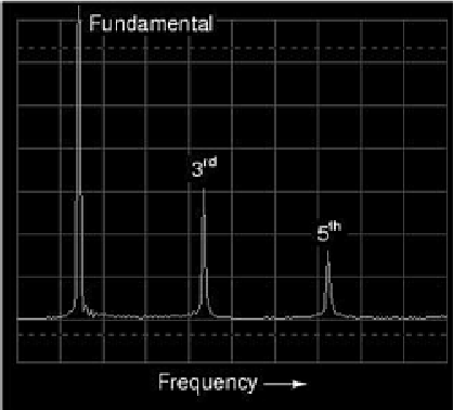 Spectrum (frequency-domain) of a square wave