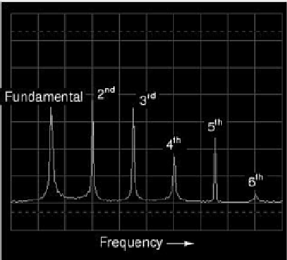 Spectrum of accordion tone