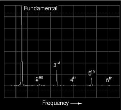 Spectrum of a triangle wave