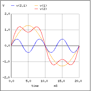 Sum of 1st (50 Hz) and 3rd (150 Hz) harmonics