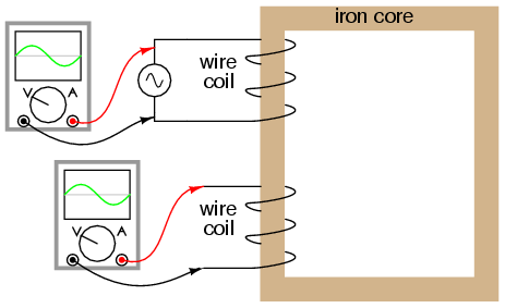 Ferromagnetic core with primary coil and secondary coil