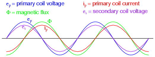 Open circuited secondary sees the same flux Φ as the primary.