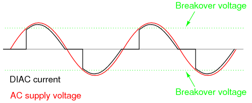 DIAC waveforms