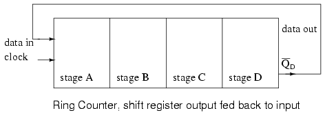 Ring counter, shift register output fed back to input