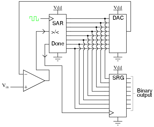 successive-approximation register circuit