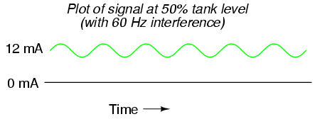 plot of signal at 50 percent tank level with 60 HZ interference