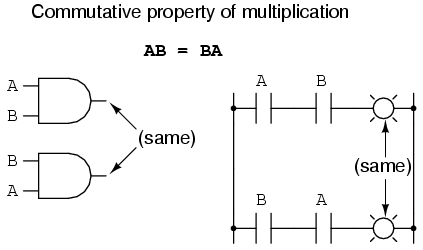 commutative property of multiplication