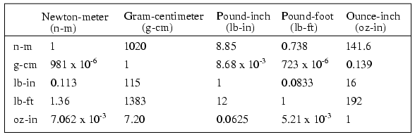 newton-meter table