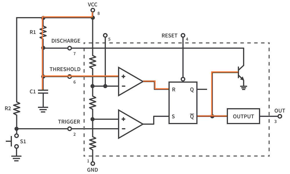 Capacitor charge crosses ⅔ Vcc reference voltage Capacitor charge crosses ⅔ Vcc reference voltage