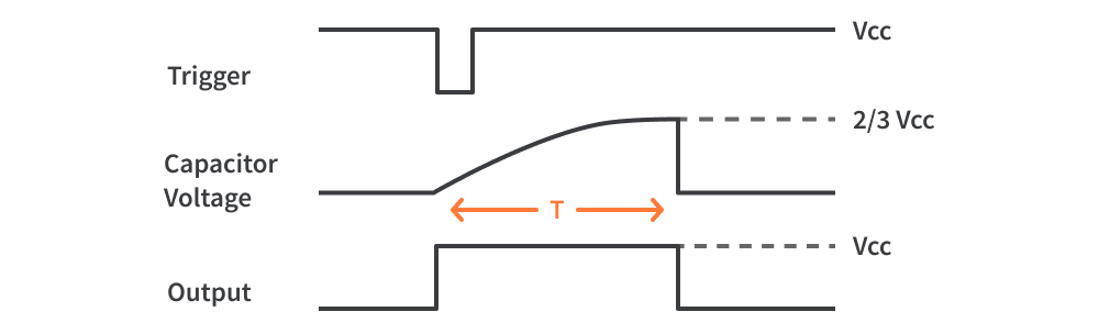 Figure 6: Capacitor getting charged up to ⅔ Vcc Figure 6: Capacitor getting charged up to ⅔ Vcc