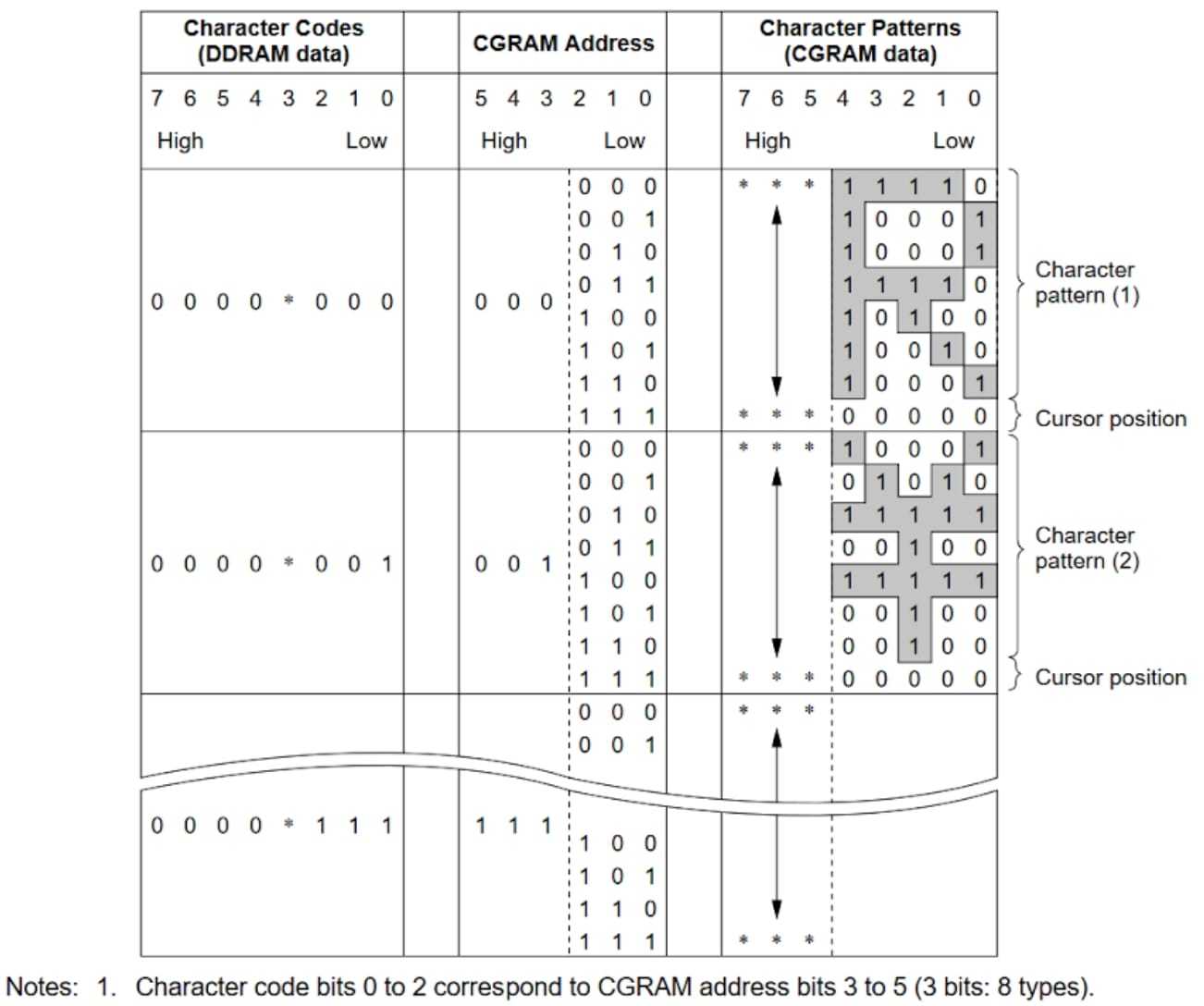 Relationship between CGRAM Addresses, Character Codes (DDRAM) and Character Patterns (CGRAM Data)