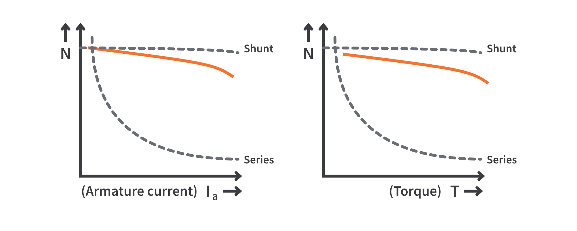 DC Compound Motor Performance Characteristics DC Compound Motor Performance Characteristics