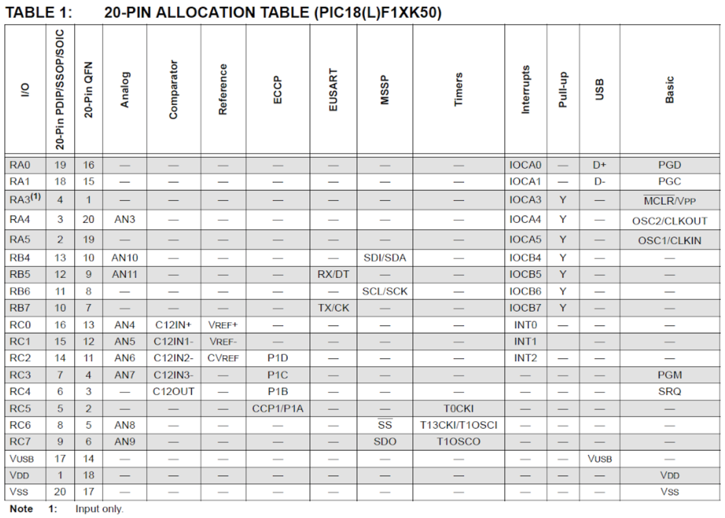 PIC18 F14 K50 20 pin allocation table PIC18 F14 K50 20 pin allocation table