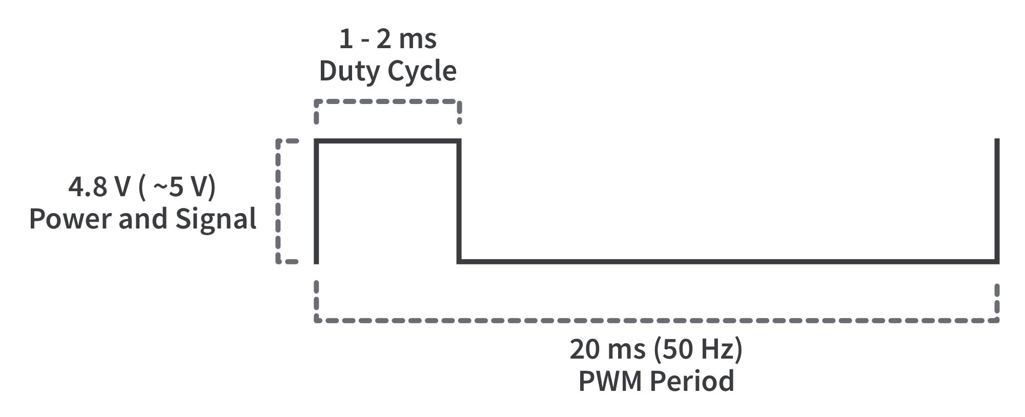 Figure 3. Servo motor control Figure 3. Servo motor control