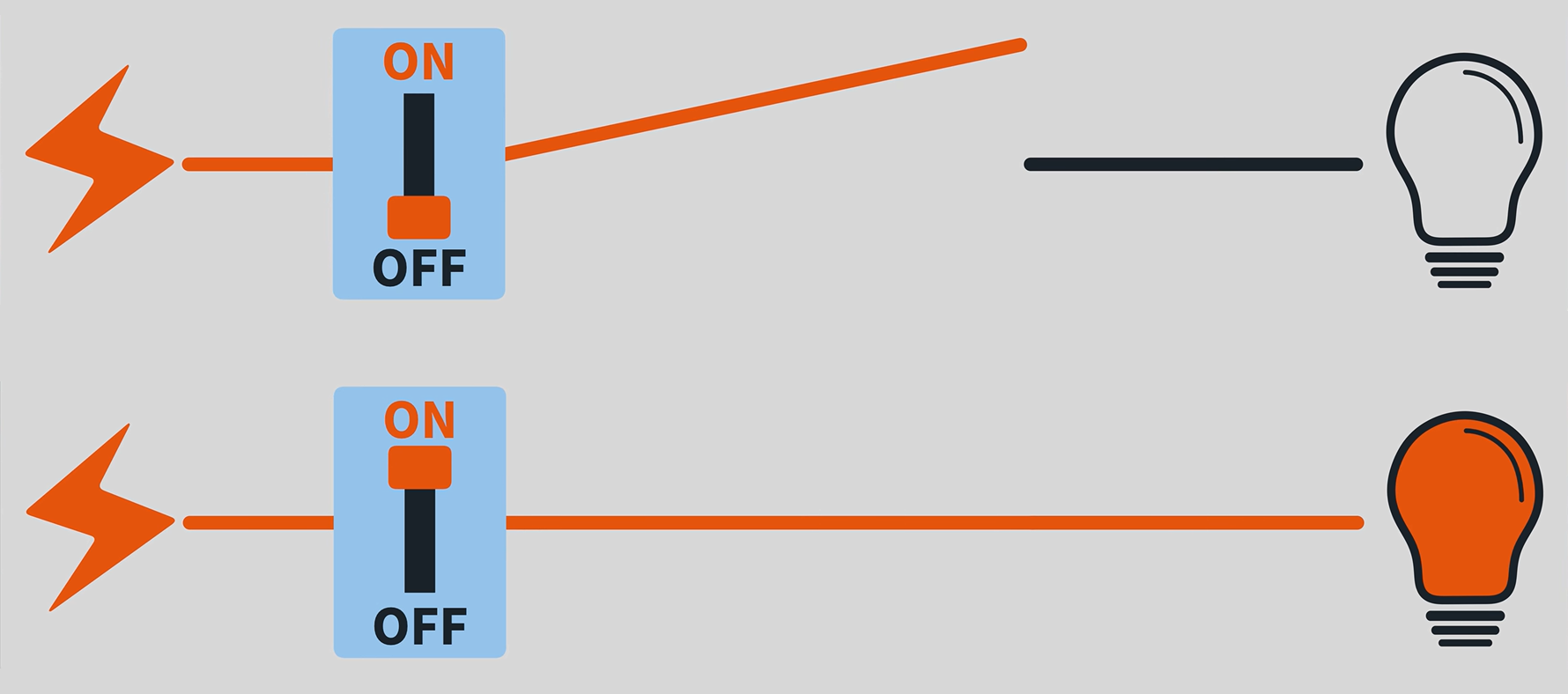 Single Pole Single Throw (SPST) Switch Single Pole Single Throw (SPST) Switch