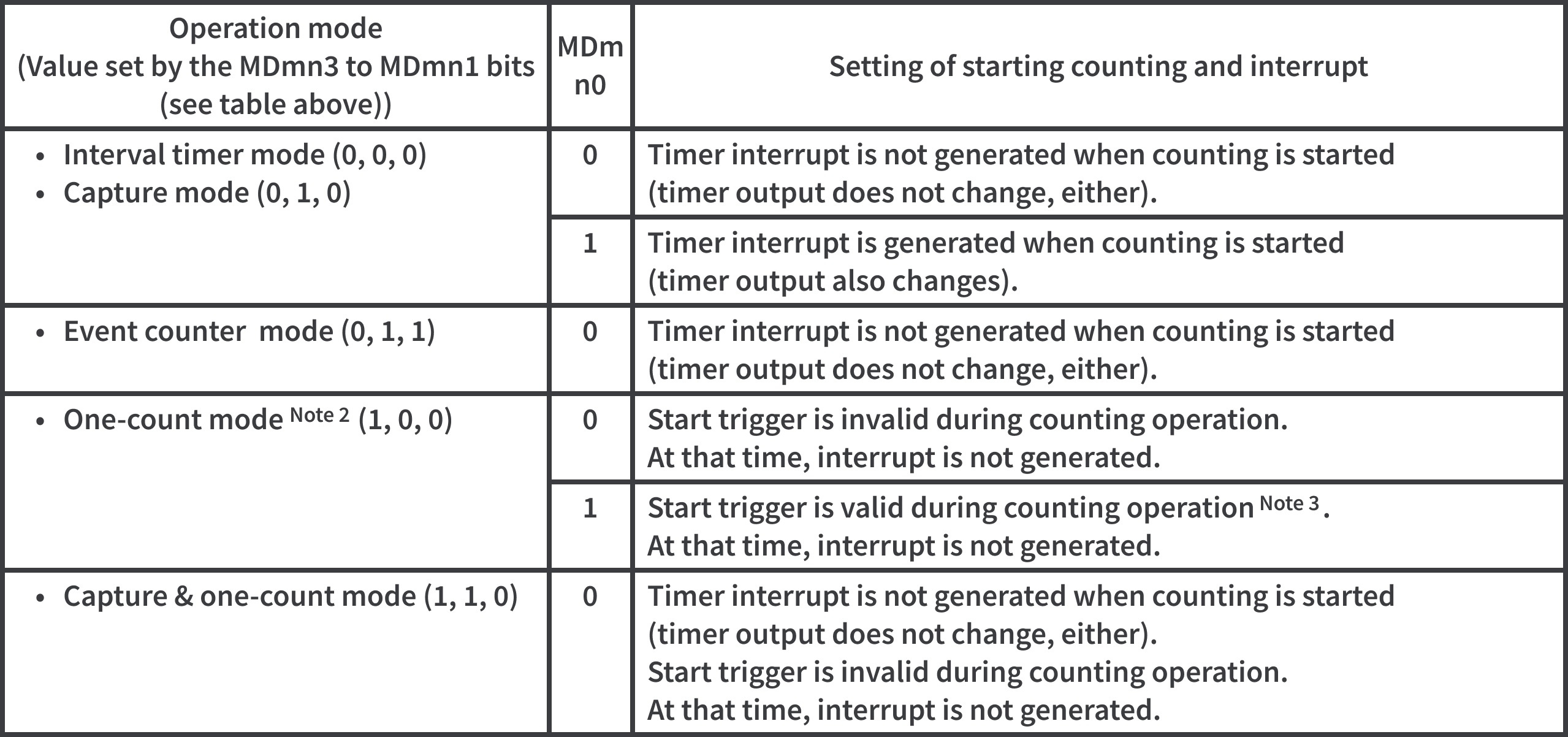 Figure 16. TMRmn Register MDmn0 Bit Settings. Figure 16. TMRmn Register MDmn0 Bit Settings.