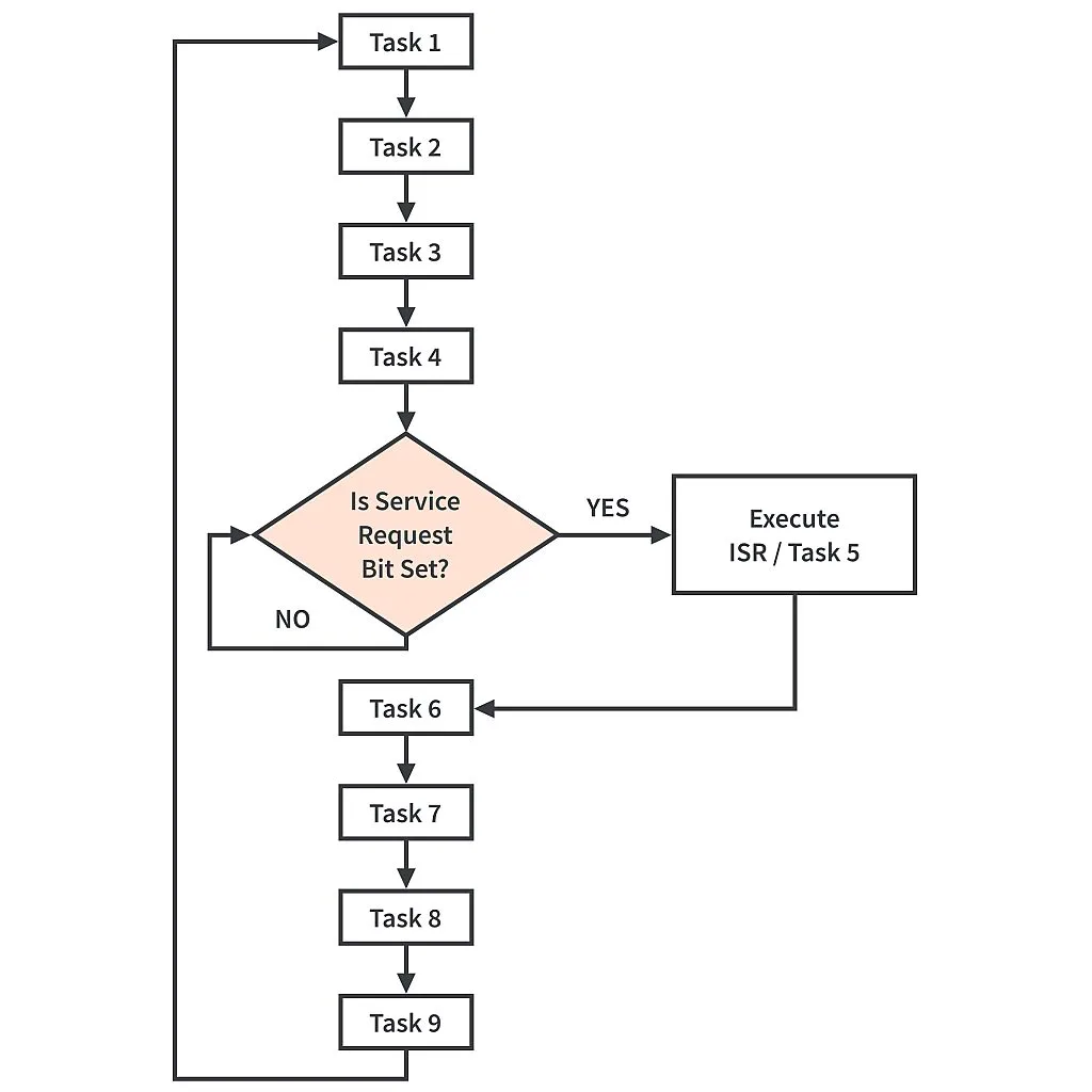 Figure 1. Polling Flowchart Example (Blocking Mode). Figure 1. Polling Flowchart Example (Blocking Mode).