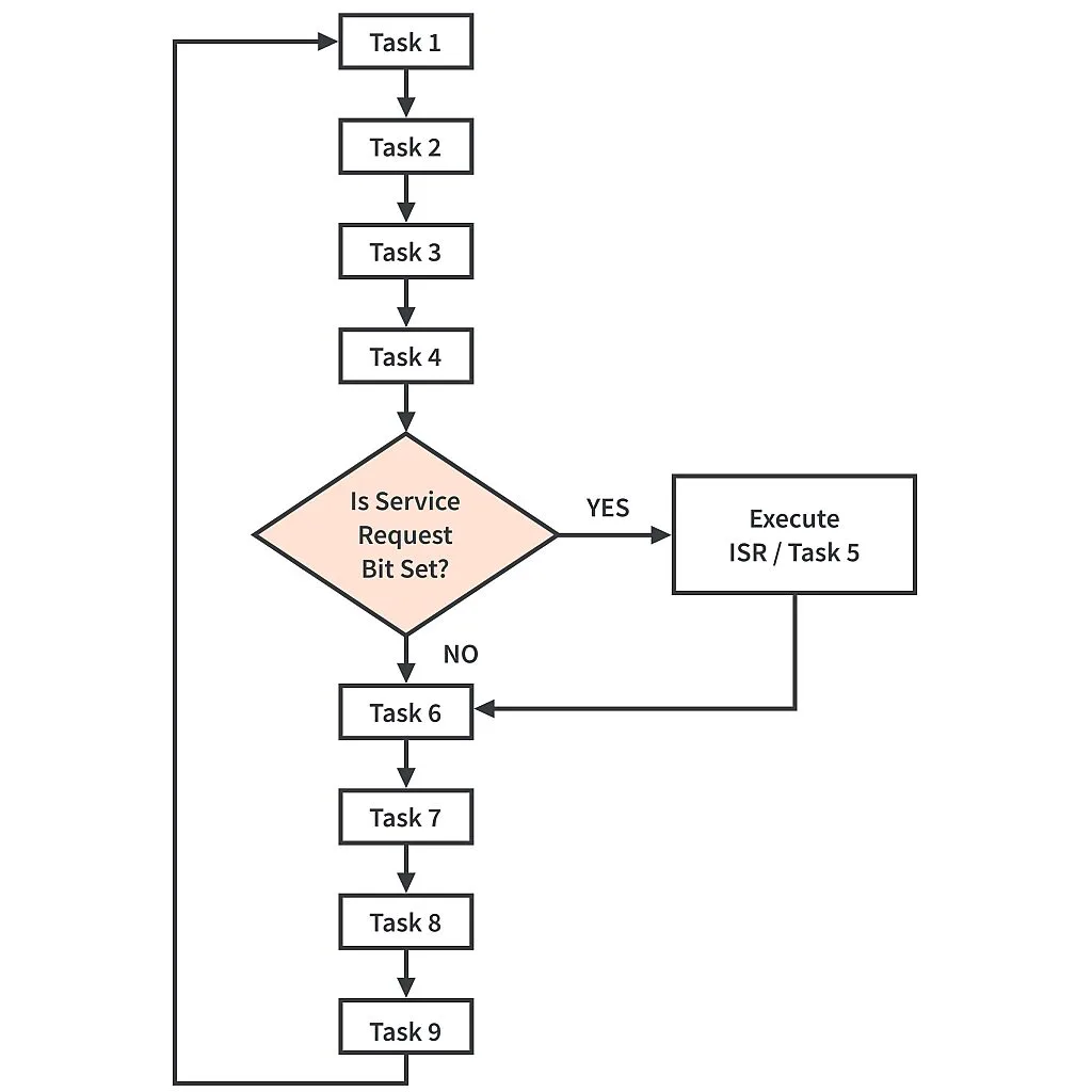 Figure 2. Polling Flowchart Example (Non-blocking Mode). Figure 2. Polling Flowchart Example (Non-blocking Mode).