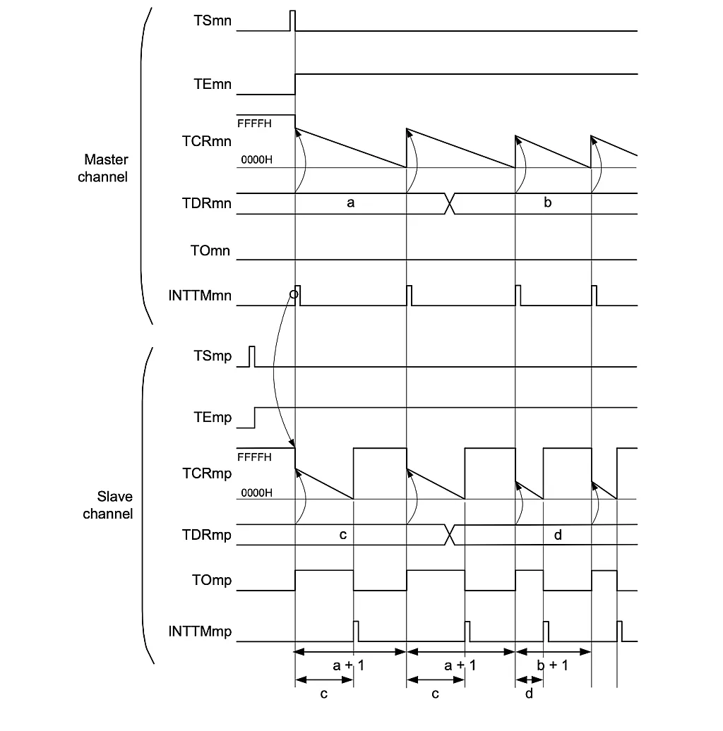 Example of Basic Timing of Operation as PWM Function Example of Basic Timing of Operation as PWM Function