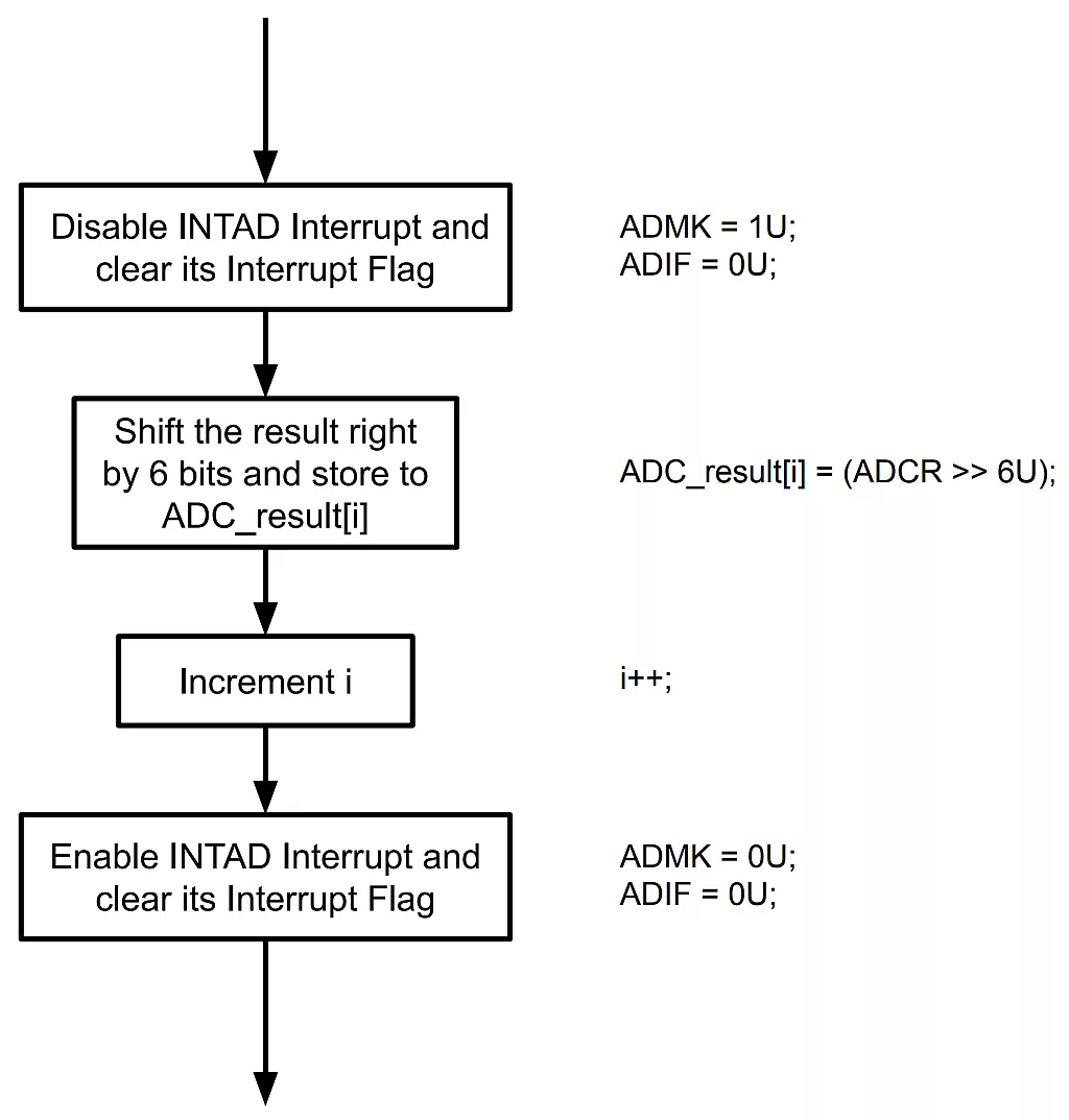 Software Trigger Mode (Scan Mode, Sequential Conversion Mode) Example ISR Flowchart. Software Trigger Mode (Scan Mode, Sequential Conversion Mode) Example ISR Flowchart.