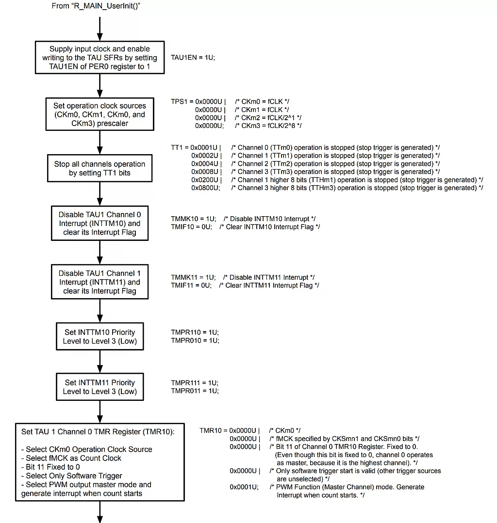 RL78 TAU PWM Function Initialization Flowchart RL78 TAU PWM Function Initialization Flowchart