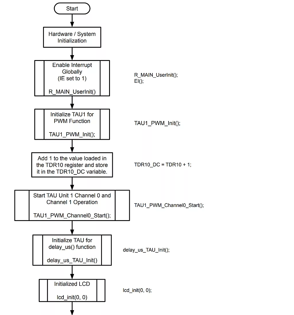 RL78/G14 FPB TAU PWM Function Sample Project Code Flowchart RL78/G14 FPB TAU PWM Function Sample Project Code Flowchart
