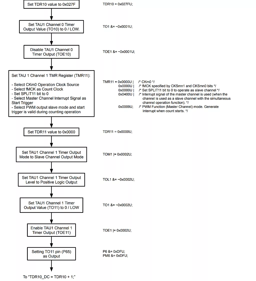 RL78 TAU PWM Function Initialization Flowchart RL78 TAU PWM Function Initialization Flowchart