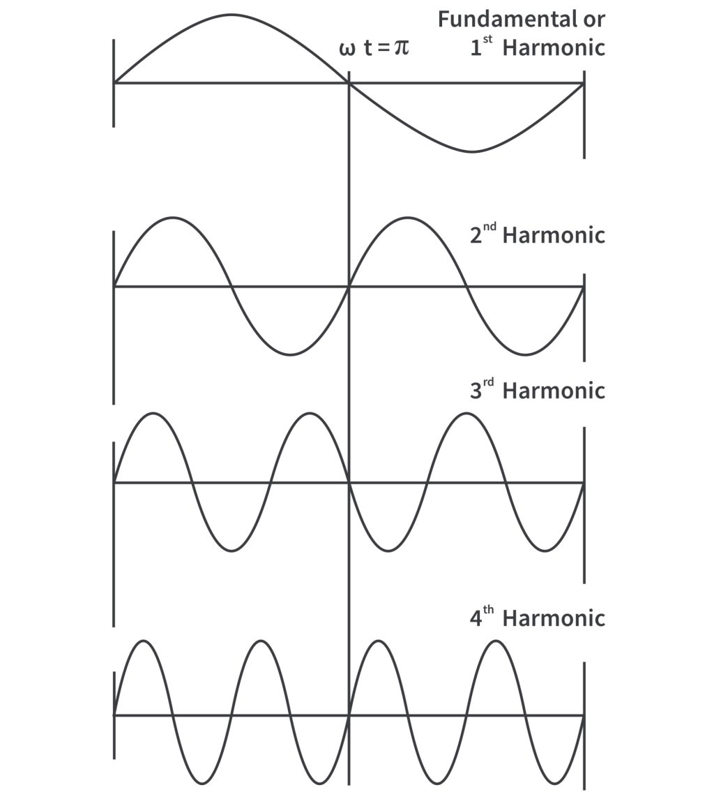 What are Harmonics in an Electrical System? CircuitBread