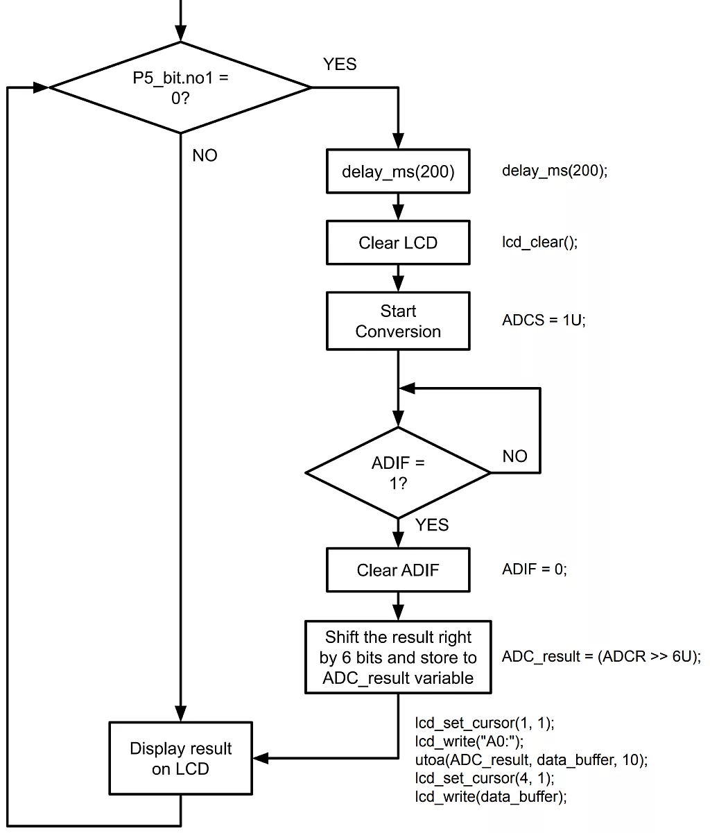 Software Trigger Mode (Select Mode, One-shot Conversion Mode) Example Flowchart Infinite Loop. Software Trigger Mode (Select Mode, One-shot Conversion Mode) Example Flowchart Infinite Loop.