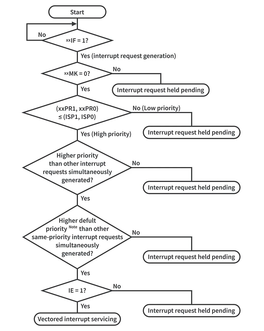 Figure 9. RL78 Interrupt Request Acknowledgment Processing Algorithm. Figure 9. RL78 Interrupt Request Acknowledgment Processing Algorithm.