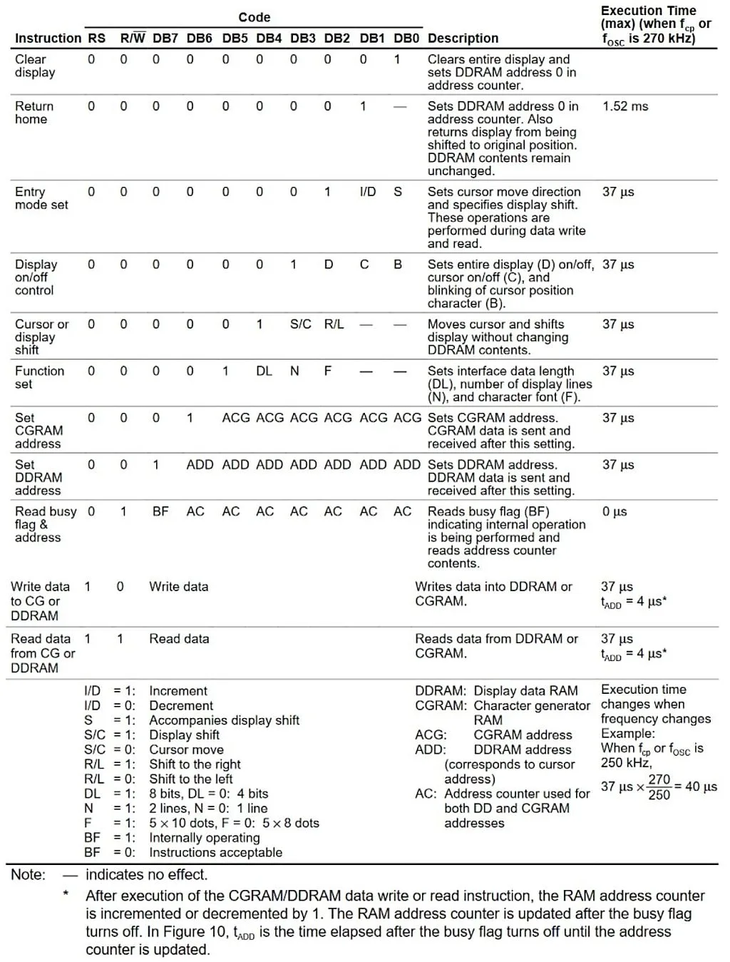HD44780 driver commands description HD44780 driver commands description
