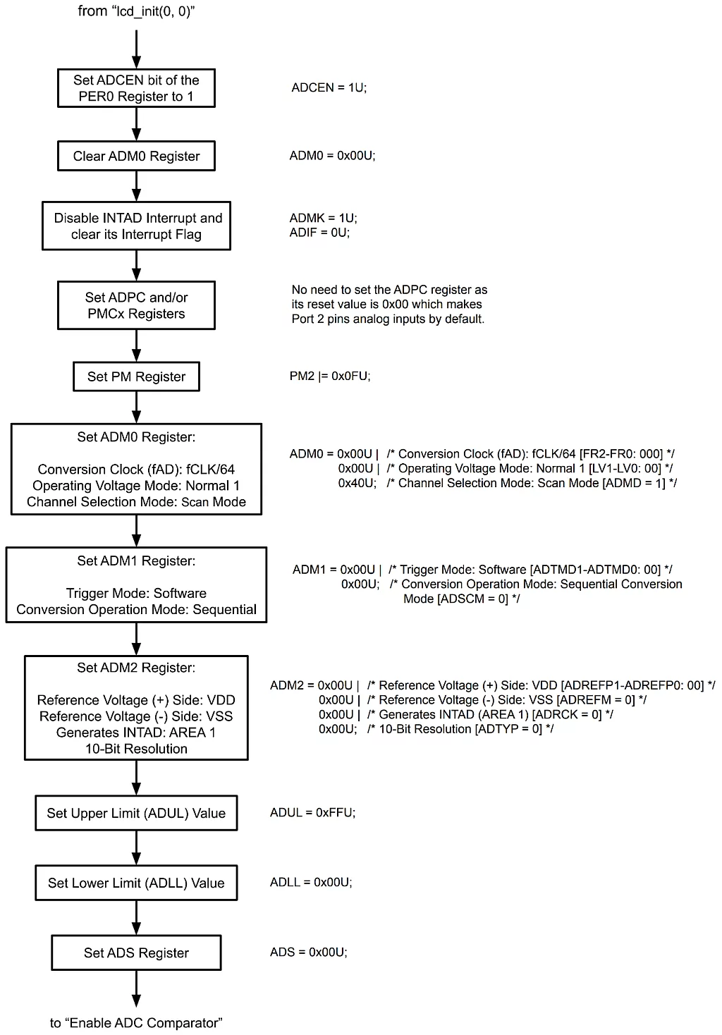 Software Trigger Mode (Select Mode, Sequential Conversion Mode) ADC Initialization Flowchart. Software Trigger Mode (Select Mode, Sequential Conversion Mode) ADC Initialization Flowchart.