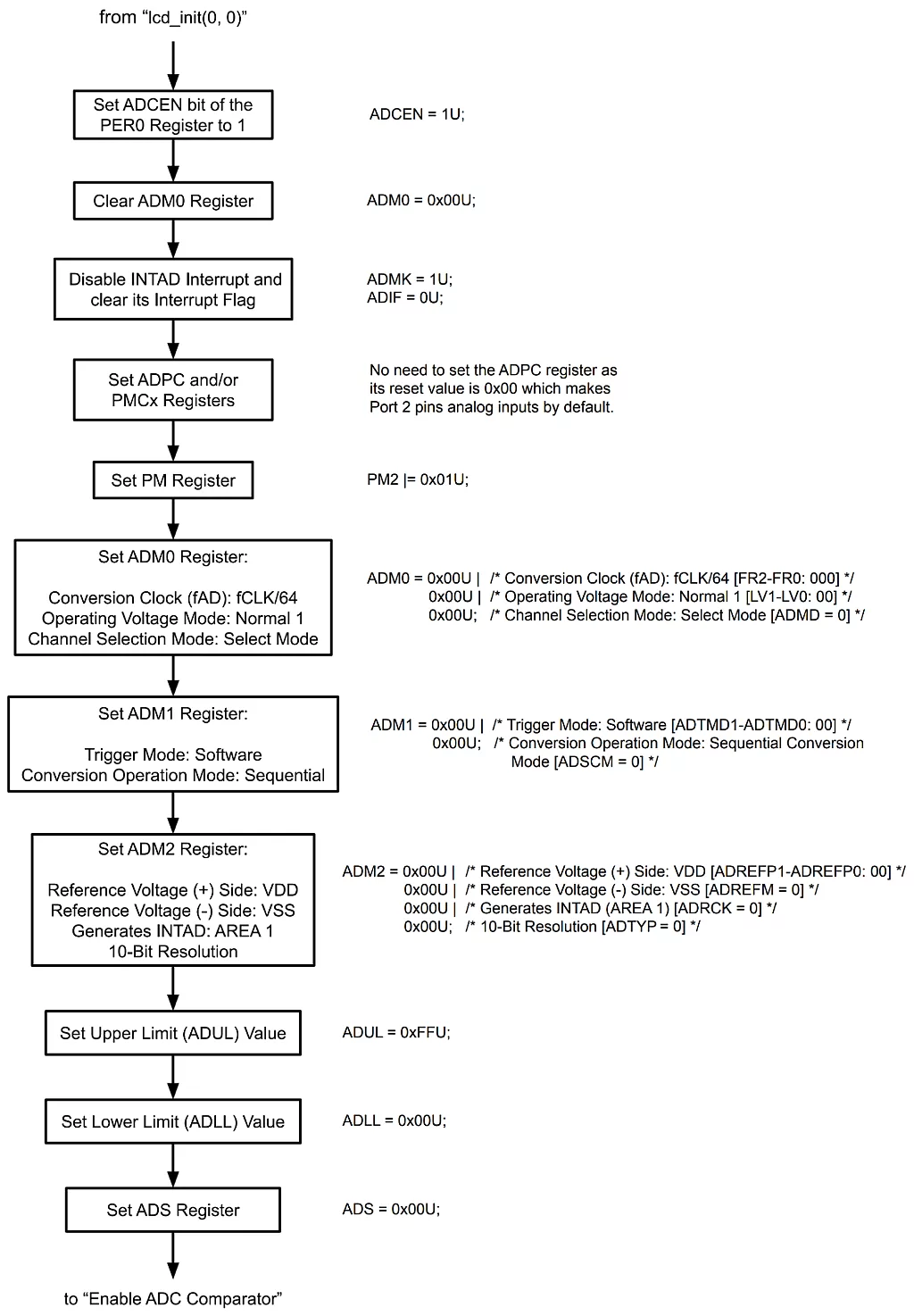 Software Trigger Mode (Scan Mode, Sequential Conversion Mode) ADC Initialization Flowchart. Software Trigger Mode (Scan Mode, Sequential Conversion Mode) ADC Initialization Flowchart.