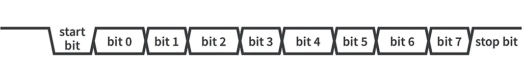 Figure 2. UART minimal packet. Figure 2. UART minimal packet.