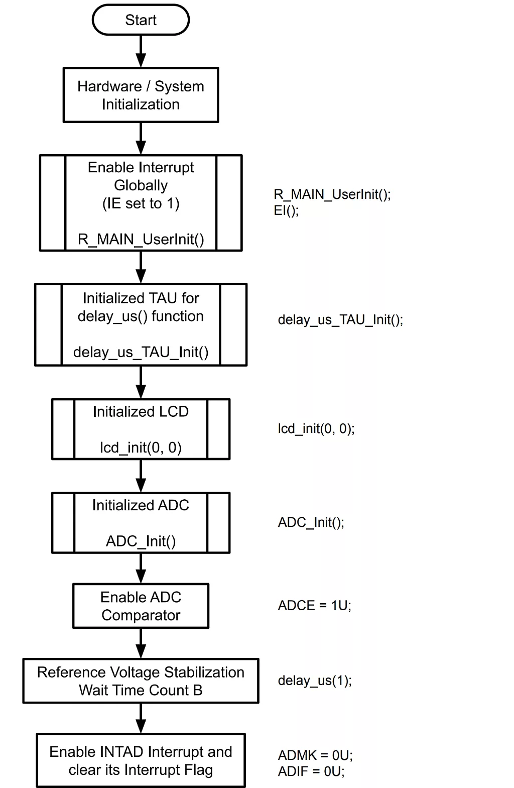 Software Trigger Mode (Scan Mode, Sequential Conversion Mode) Example Flowchart. Software Trigger Mode (Scan Mode, Sequential Conversion Mode) Example Flowchart.