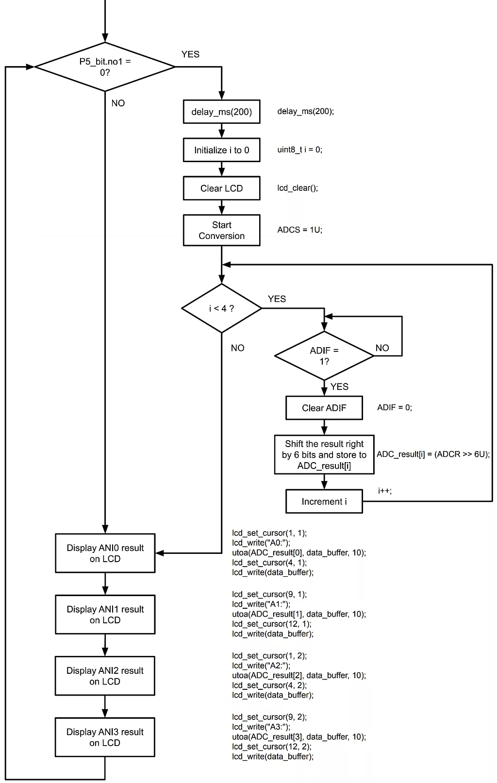 Software Trigger Mode (Scan Mode, One-shot Conversion Mode) Example Flowchart. Software Trigger Mode (Scan Mode, One-shot Conversion Mode) Example Flowchart.
