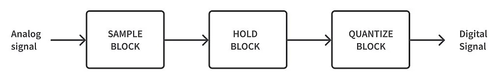 Simplified block diagram of ADC Simplified block diagram of ADC