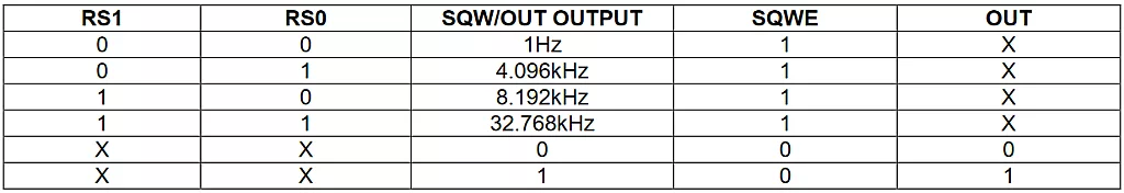 Behavior of the SQW/OUT pin depending on the Control register bits Behavior of the SQW/OUT pin depending on the Control register bits