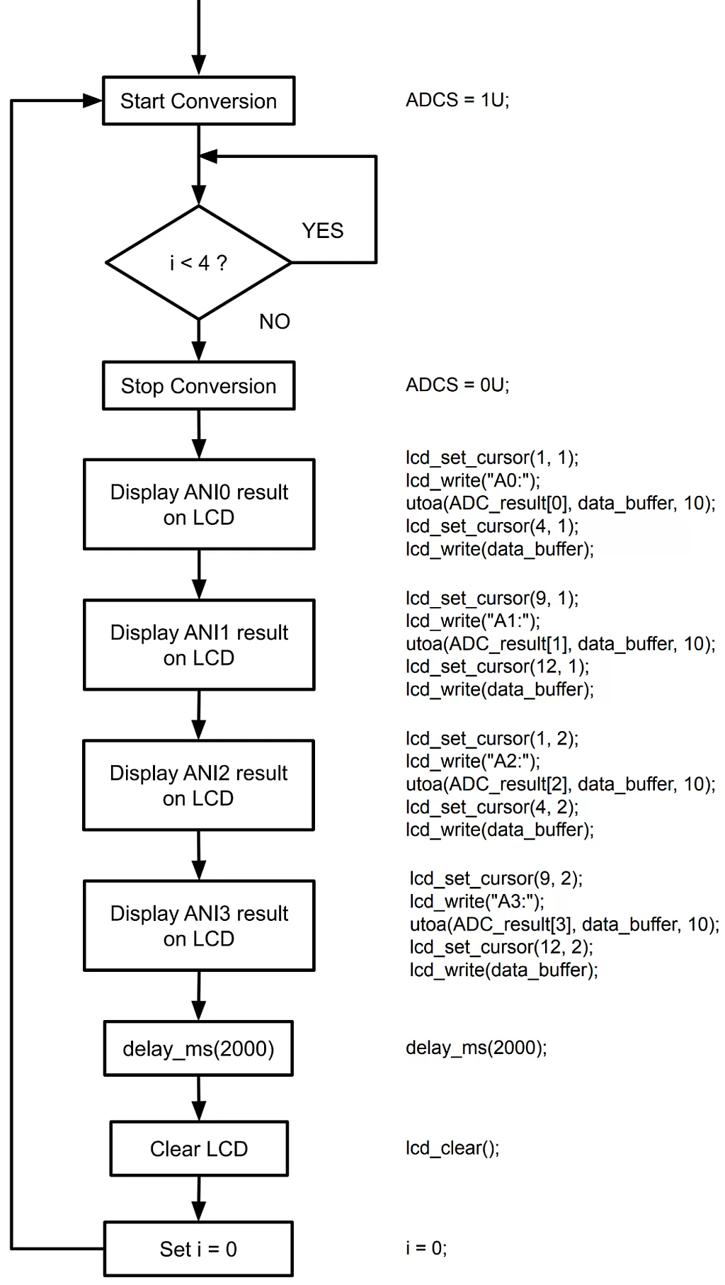 Software Trigger Mode (Scan Mode, Sequential Conversion Mode) Example Flowchart. Software Trigger Mode (Scan Mode, Sequential Conversion Mode) Example Flowchart.