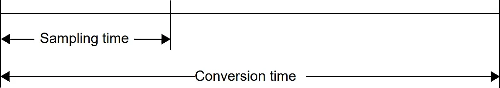 RL78 ADC Sampling and Conversion Time. RL78 ADC Sampling and Conversion Time.